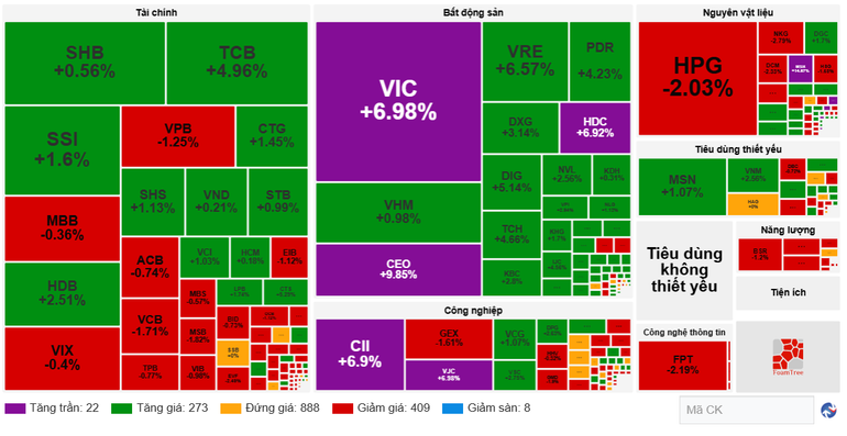 Diễn biến cổ phiếu các nhóm ngành ngày 13/10. (Nguồn: VietstockFinance) screenshot-2025-10-13-162044.png