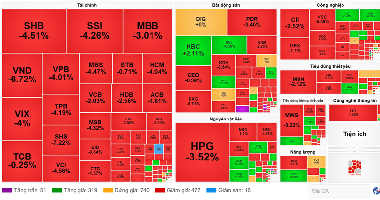 Stock performance of industry groups on September 5. (Source: VietstockFinance) screenshot-2025-09-05-161602.png