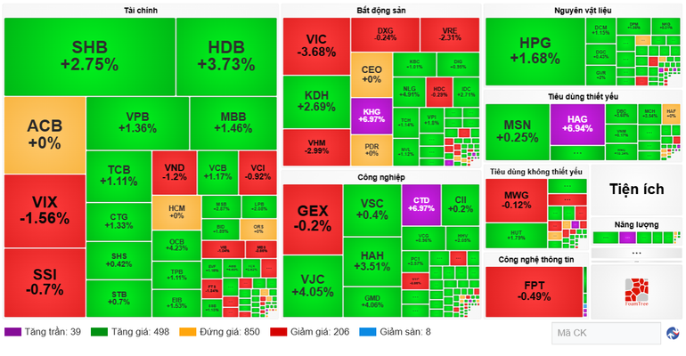 Stock performance of industry groups on October 29. (Source: VietstockFinance) screenshot-2025-10-29-155647.png