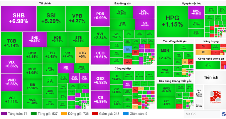 Diễn biến cổ phiếu các nhóm ngành ngày 28/7. (Nguồn: VietstockFinance) screenshot-2025-07-28-164412.png