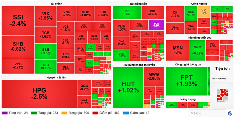 Diễn biến cổ phiếu các nhóm ngành ngày 17/9. (Nguồn: VietstockFinance) screenshot-2025-09-17-160549.png