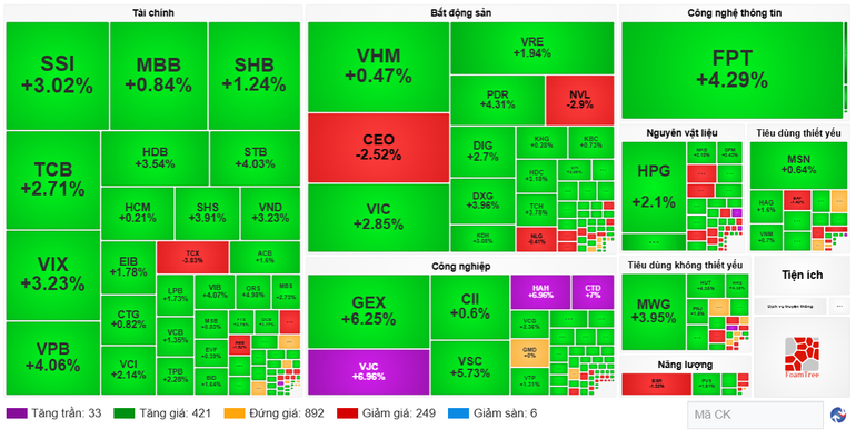 Diễn biến cổ phiếu các nhóm ngành ngày 28/10. (Nguồn: VietstockFinance) screenshot-2025-10-28-163600.png