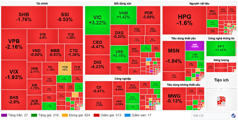 Stock performance of industry groups on October 3. (Source: VietstockFinance) screenshot-2025-10-03-170903.png