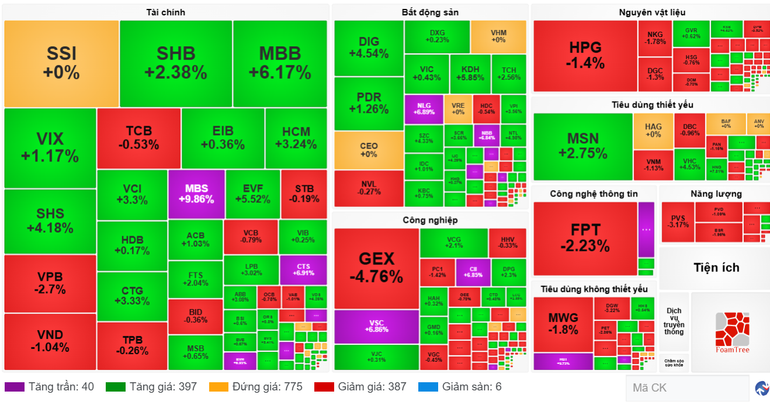Diễn biến cổ phiếu các nhóm ngành ngày 13/8. (Nguồn: VietstockFinance) screenshot-2025-08-13-181241.png