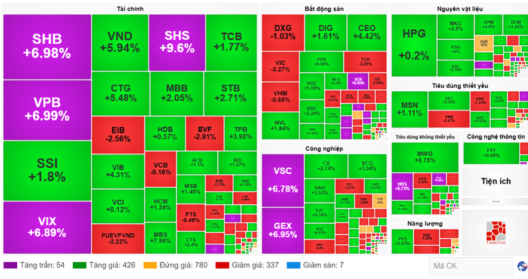 Diễn biến cổ phiếu các nhóm ngành ngày 30/7. (Nguồn: VietstockFinance) screenshot-2025-07-30-173025.png