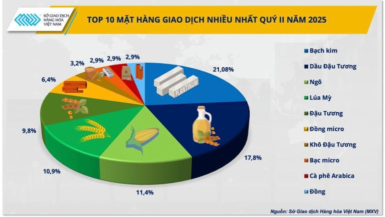 Top 10 mặt hàng giao dịch nhiều nhất quý II/2025. anh-3-top-10-mat-hang-giao-dich-nhieu-nhat-quy-ii-2025-top-10-mat-hang-giao-dich-nhieu-nhat-quy-ii-2025-top-10-mat-hang-giao-dich-nhieu-nhat-quy-ii-2025.jpg