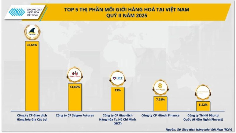 Top 5 thị phần môi giới hàng hóa tại Việt Nam quý II/2025. anh-1-top-5-thi-phan-moi-gioi-hang-hoa-tai-viet-nam-quy-ii-2025.jpg