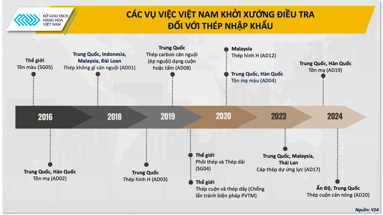 Các vụ việc Việt Nam khởi xướng điều tra đối với thép nhập khẩu - VSA. anh-2-cac-vu-viec-viet-nam-khoi-xuong-dieu-tra-doi-voi-thep-nhap-khau-nguon-vsa.png