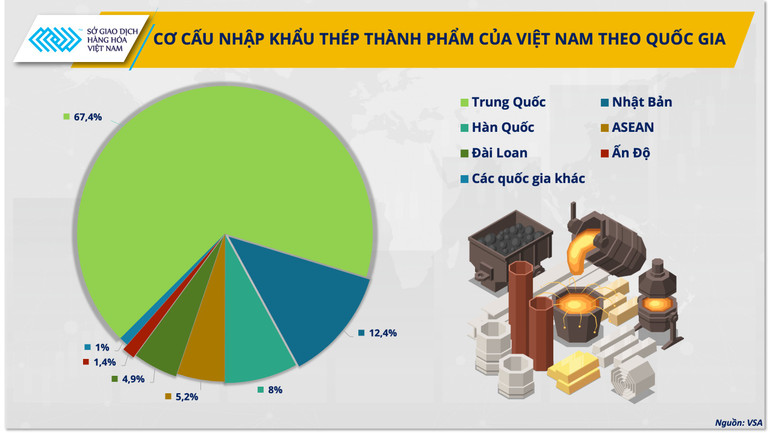 Cơ cấu nhập khẩu thép thành phẩm của Việt Nam năm 2024 - VSA. anh-1-co-cau-nhap-khau-thep-thanh-pham-cua-viet-nam-theo-quoc-gia-nguon-vsa.png