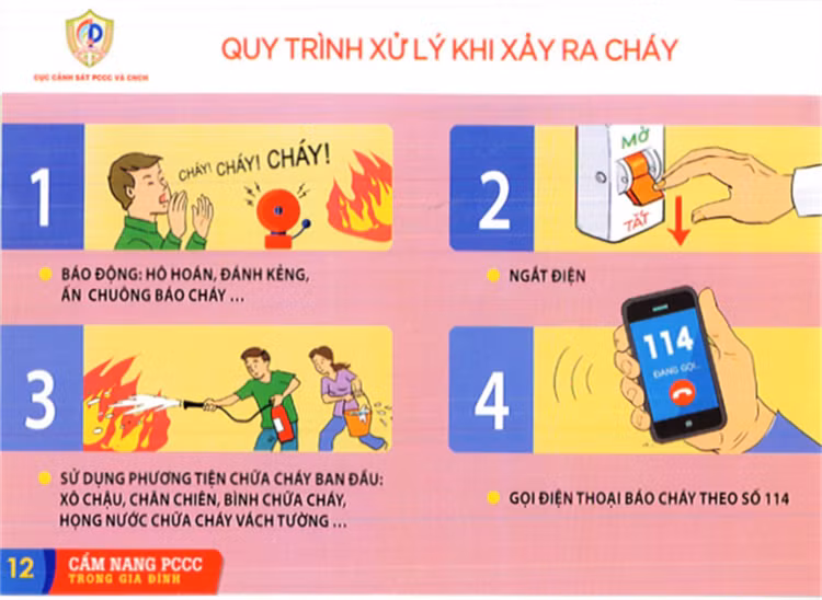 Quy trình xử lý khi xảy ra cháy.