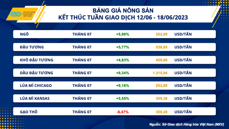 Bảng giá nông sản.