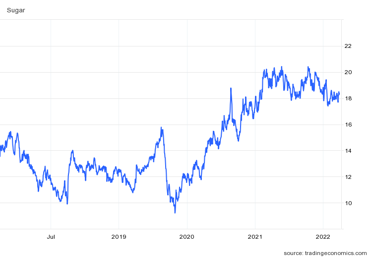 Giá đường neo vùng đỉnh 2 năm