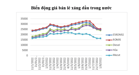 Biến động giá bán lẻ xăng dầu trong nước. Nguồn: Bộ Công thương