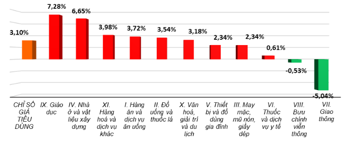 Tốc độ tăng/giảm CPI bình quân 8 tháng năm 2023 so cùng kỳ năm trước. Nguồn: Tổng cục Thống kê