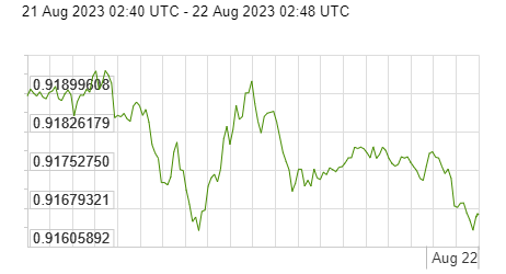Diễn biến đồng USD so với Euro trong 24 giờ qua. Nguồn: x-rates.com Diễn biến đồng USD so với Euro trong 24 giờ qua. Nguồn: x-rates.com