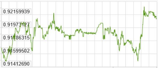 Diễn biến đồng USD so với Euro trong tuần qua. Nguồn: x-rates.com
