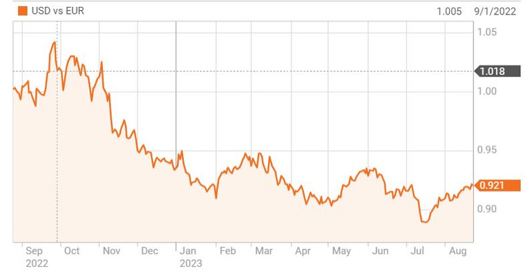Diễn biến tỷ giá đồng đôla Mỹ so với đồng Euro trong vòng 1 năm qua. Nguồn: Reuters Diễn biến tỷ giá đồng đôla Mỹ so với đồng Euro trong vòng 1 năm qua. Nguồn: Reuters