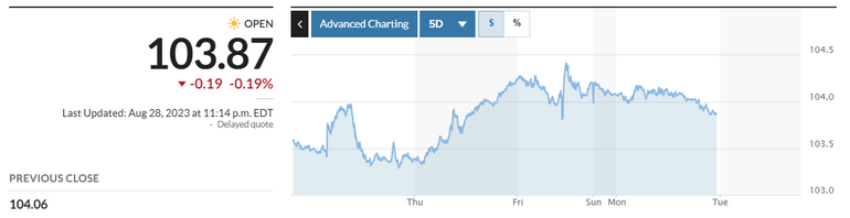 Diễn biến Dollar index trong 5 ngày qua. Nguồn: Market Watch