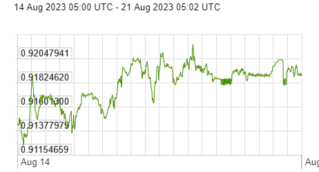 Diễn biến đồng USD so với Euro trong tuần qua. Nguồn: x-rates.com Diễn biến đồng USD so với Euro trong tuần qua. Nguồn: x-rates.com
