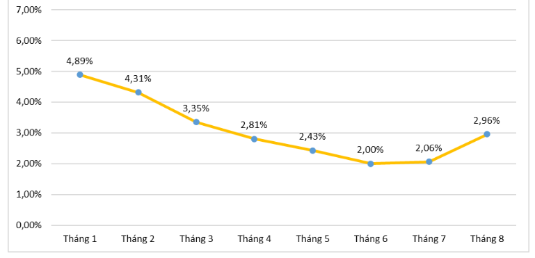 Tốc độ tăng giảm CPI các tháng năm 2023 so cùng kỳ năm trước. Nguồn: Tổng cục Thống kê