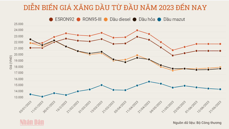 Diễn biến giá xăng, dầu từ đầu năm 2023 đến nay. Đồ họa: Bảo Minh