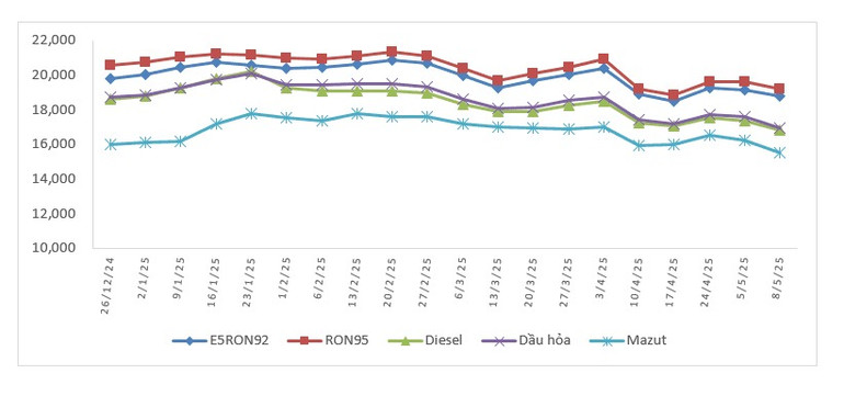 Biến động giá bán xăng dầu trong nước năm 2025 (26/12/2024 đến 8/5/2025). Nguồn: Bộ Công thương Biến động giá bán xăng dầu trong nước năm 2025 (26/12/2024 đến 8/5/2025). Nguồn: Bộ Công thương