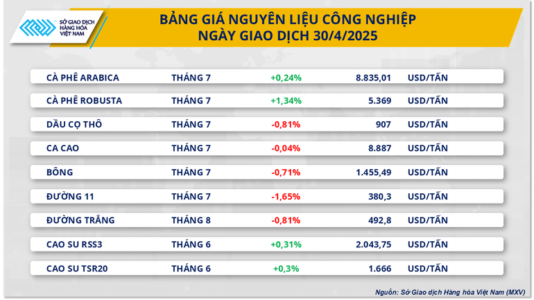 Giá cà-phê quay đầu tăng ảnh 1