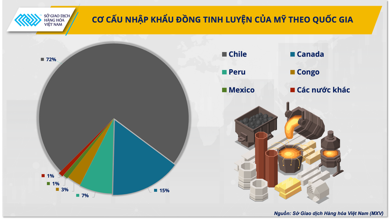 Cơ cấu Nhập khẩu đồng tinh luyện của Mỹ chia theo quốc gia