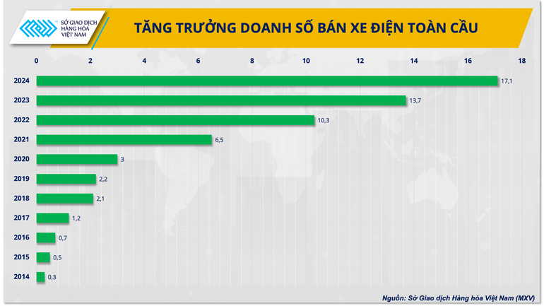 Biểu đồ Doanh số xe điện toàn cầu giai đoạn 2014-2024