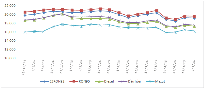 Biến động giá bán xăng dầu trong nước năm 2025 (26/12/2024 đến 5/5/2025). (Nguồn: Bộ Công thương)