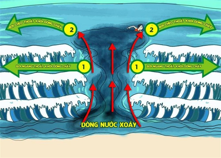 Kỹ năng nhận biết vùng nước xoáy