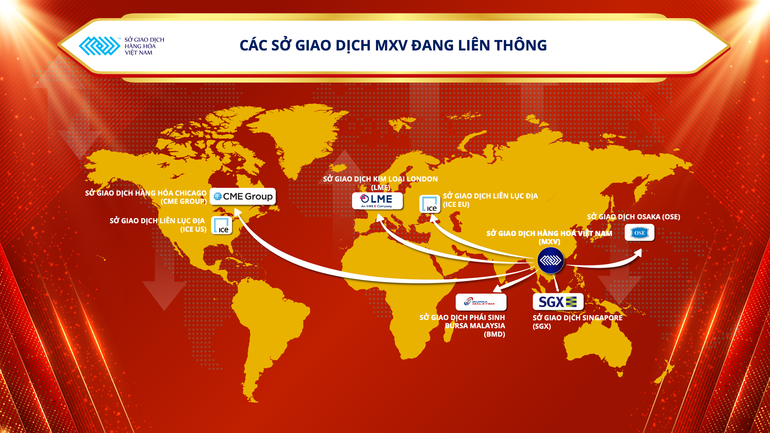 Các sở giao dịch mà Sở Giao dịch Hàng hóa Việt Nam (MXV) đang liên thông