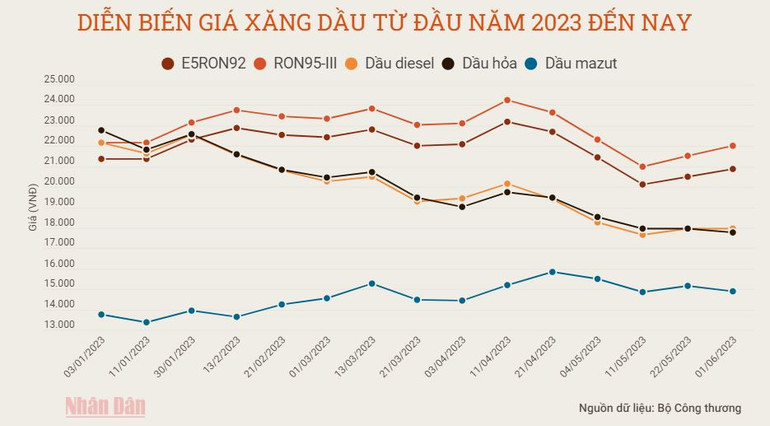 Diễn biến giá xăng dầu từ đầu năm 2023 đến nay. Đồ họa: Bảo Minh