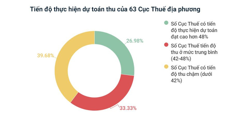 Tiến độ thực hiện dự toán thu của 63 Cục Thuế địa phương. Đồ họa: Minh Đức