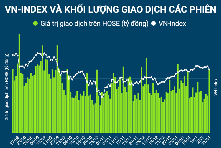 [Infographic] VN-Index bất ngờ giảm điểm mạnh với thanh khoản tăng đột biến ảnh 1