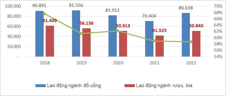 Tổng số lao động trong các doanh nghiệp ngành sản xuất đồ uống. (Biểu đồ trong bài trình bày của ông Nguyễn Văn Việt)