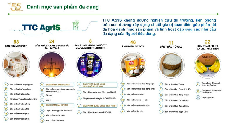 TTC AgriS sở hữu danh mục sản phẩm đa dạng với gần 200 dòng sản phẩm dinh dưỡng từ thiên nhiên - là tiền đề để hiện thực hóa mục tiêu doanh thu 60.000 tỷ đồng vào năm 2030 TTC AgriS sở hữu danh mục sản phẩm đa dạng với gần 200 dòng sản phẩm dinh dưỡng từ thiên nhiên - là tiền đề để hiện thực hóa mục tiêu doanh thu 60.000 tỷ đồng vào năm 2030