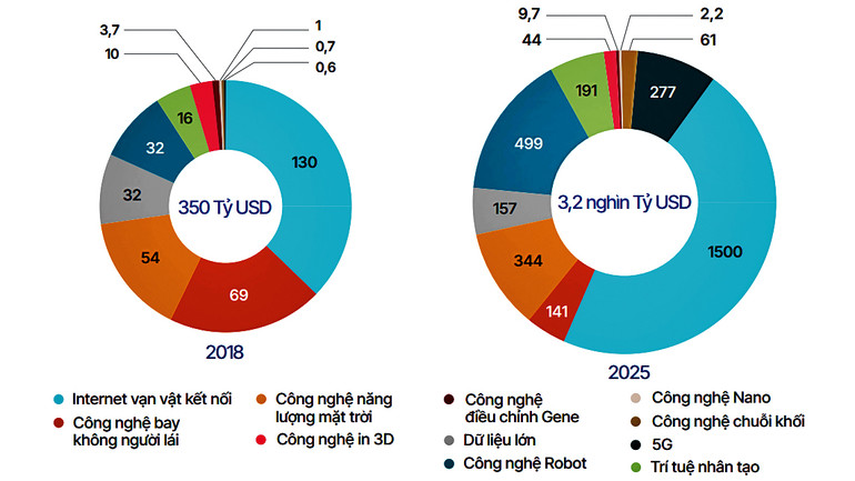 Ước tính quy mô thị trường của các công nghệ tiên phong. Nguồn: UNCTAD