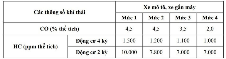 Bốn mức thông số khí thải sẽ áp dụng với xe mô-tô, xe gắn máy theo đề xuất. (Ảnh Bộ Nông nghiệp và Môi trường)