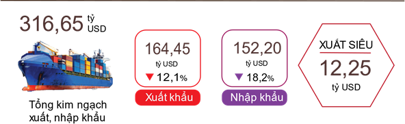 Xuất, nhập khẩu hàng hóa sáu tháng đầu năm 2023. Nguồn: Tổng cục Thống kê