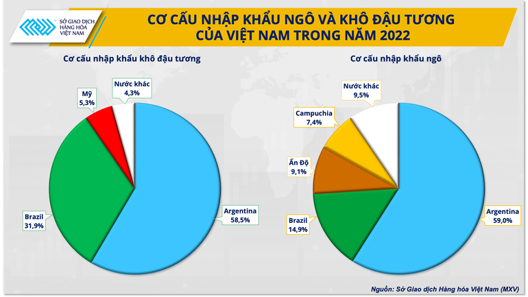 Cơ cấu nhập khẩu ngô và khô đậu tương của Việt Nam trong năm 2022 Cơ cấu nhập khẩu ngô và khô đậu tương của Việt Nam trong năm 2022
