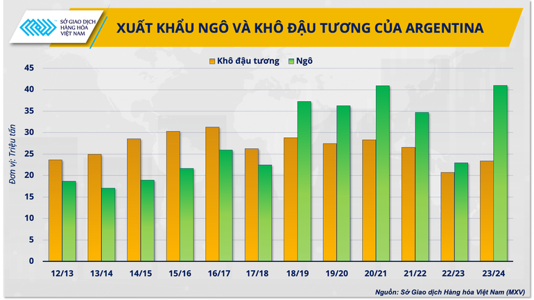 Xuất khẩu ngô và khô đậu tương hằng năm của Argentina Xuất khẩu ngô và khô đậu tương hằng năm của Argentina