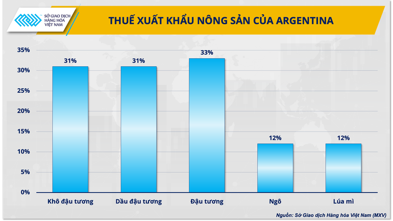 Mức thuế xuất khẩu các loại nông sản của Argentina Mức thuế xuất khẩu các loại nông sản của Argentina
