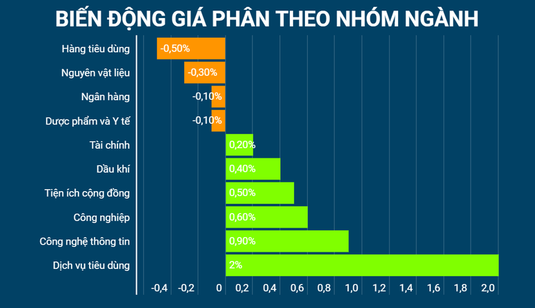 [Infographic] VN-Index ở mức 1.180,49 điểm, tăng nhẹ 0,73 điểm so với phiên trước ảnh 2