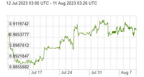 Diễn biến đồng USD so với EURO trong vòng 1 tháng trở lại đây. Nguồn: x-rates.com