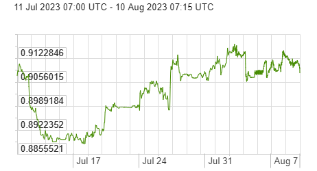 Diễn biến đồng USD so với EURO trong vòng 1 tháng trở lại đây. Nguồn: x-rates.com