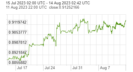 Diễn biến đồng USD so với EURO trong vòng 1 tháng trở lại đây. Nguồn: x-rates.com