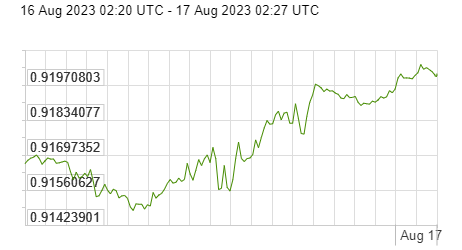Diễn biến đồng USD so với EURO trong 24 giờ qua. Nguồn: x-rates.com