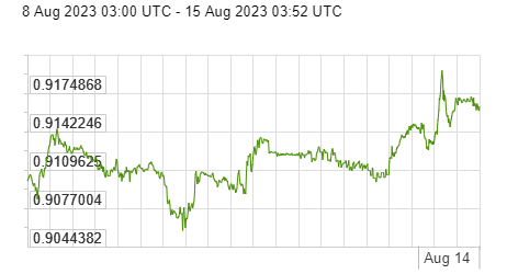 Diễn biến đồng USD so với EURO trong vòng 1 tuần gần đây. Nguồn: x-rates.com