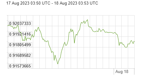 Diễn biến đồng USD so với Euro trong 24 giờ qua. Nguồn: x-rates.com